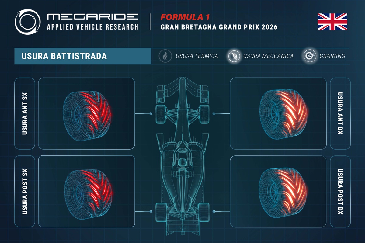 F1 | Simulazione MegaRide: i curvoni veloci di Silverstone generano grandi stress sulle gomme